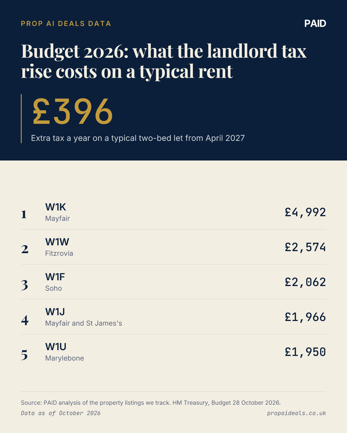 Budget 2026: what the landlord tax rise costs on a typical rent