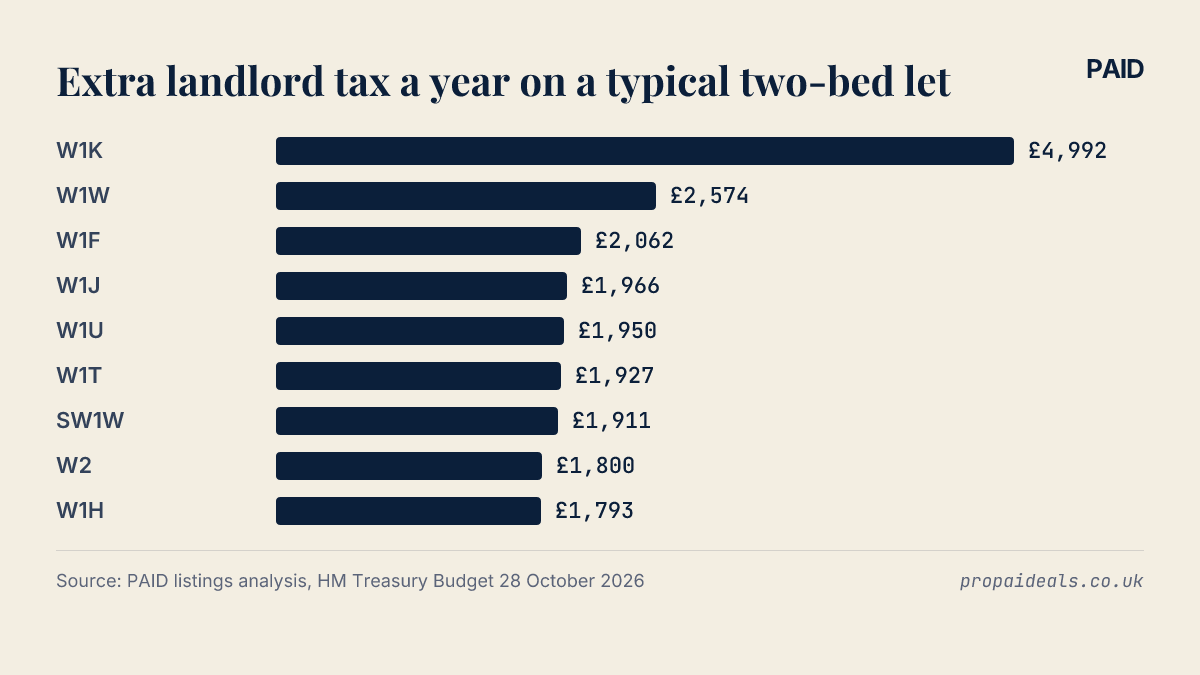 Extra landlord tax a year on a typical two-bed let