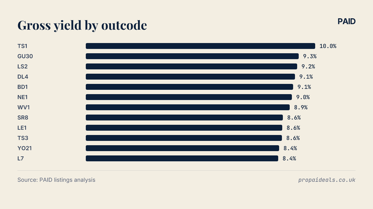 Gross yield by outcode