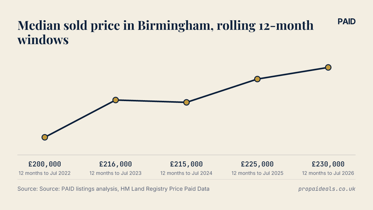 Median sold price in Birmingham, rolling 12-month windows