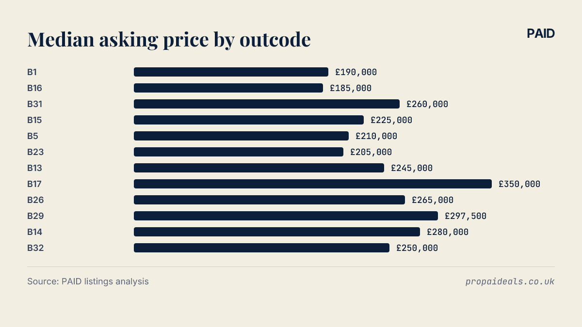 Median asking price in the Birmingham outcodes with the most listings