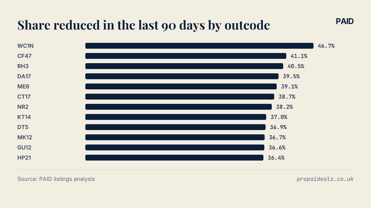 Share reduced in the last 90 days by outcode