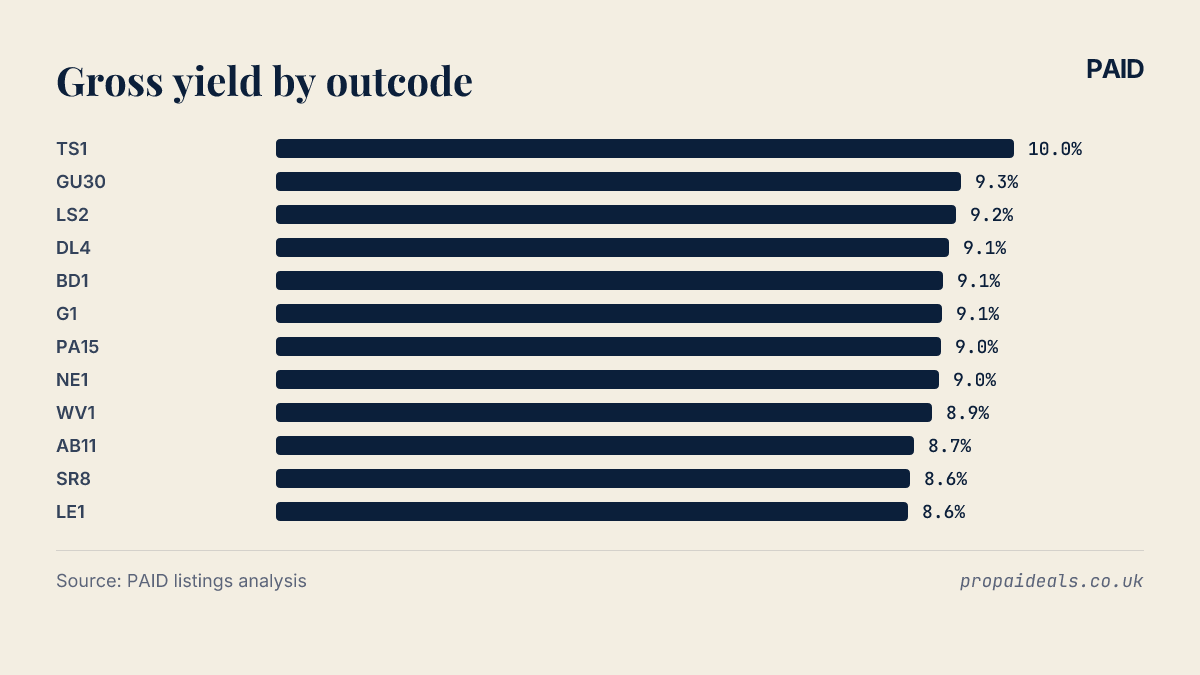 Gross yield by outcode